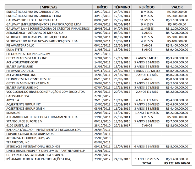 Empresas que a ex-funcionária figurou como sócia